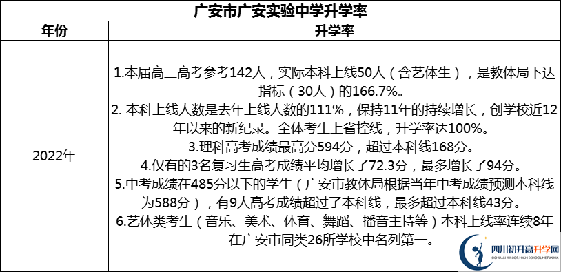 2024年廣安市廣安實(shí)驗(yàn)中學(xué)升學(xué)率怎么樣？