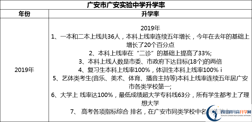 2024年廣安市廣安實(shí)驗(yàn)中學(xué)升學(xué)率怎么樣？