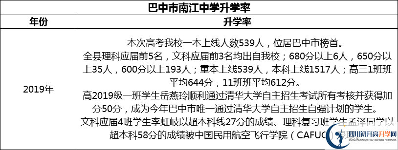 2024年巴中市南江中學(xué)升學(xué)率怎么樣？