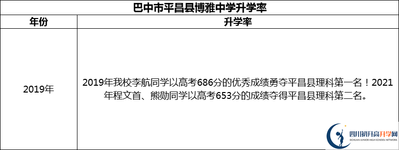 2024年巴中市平昌縣博雅中學(xué)升學(xué)率怎么樣？
