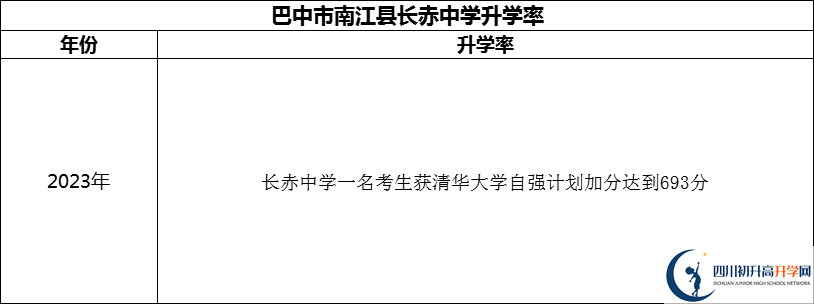 2024年巴中市南江縣長赤中學(xué)升學(xué)率怎么樣？