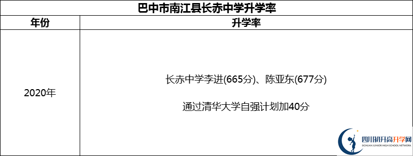 2024年巴中市南江縣長赤中學(xué)升學(xué)率怎么樣？