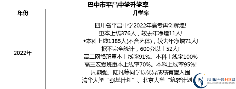 2024年巴中市平昌中學(xué)升學(xué)率怎么樣？