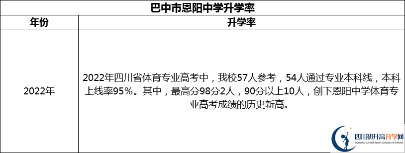 2024年巴中市恩陽中學(xué)升學(xué)率怎么樣？
