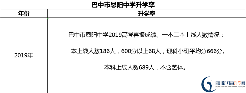 2024年巴中市恩陽中學(xué)升學(xué)率怎么樣？