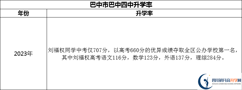 2024年巴中市巴中四中升學(xué)率怎么樣？