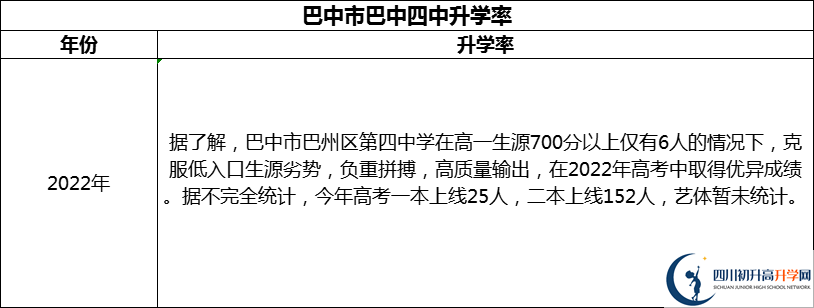 2024年巴中市巴中四中升學(xué)率怎么樣？
