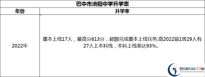 2024年巴中市涪陽(yáng)中學(xué)升學(xué)率怎么樣？