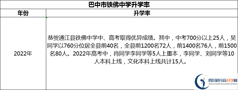 2024年巴中市鐵佛中學升學率怎么樣？