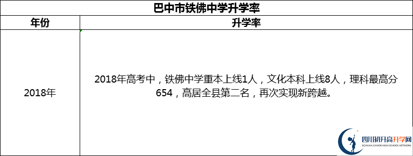 2024年巴中市鐵佛中學升學率怎么樣？
