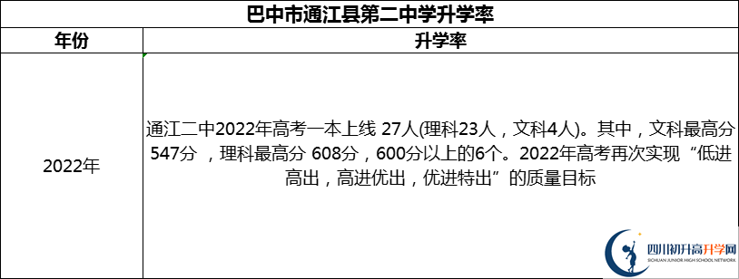 2024年巴中市通江縣第二中學(xué)升學(xué)率怎么樣？