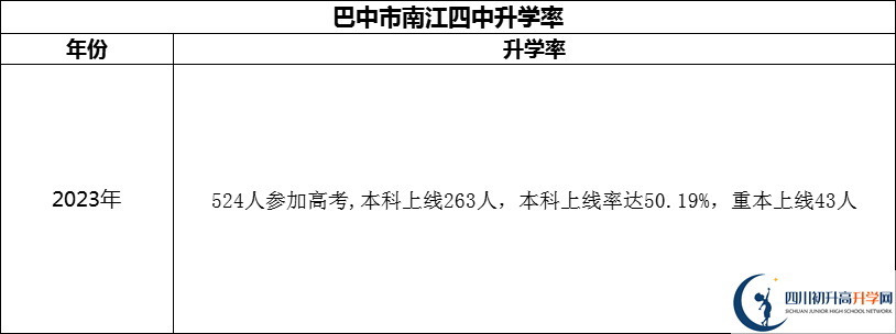 2024年巴中市南江四中升學(xué)率怎么樣？