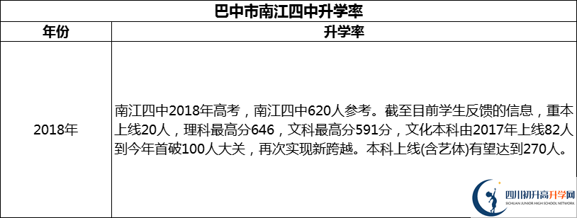 2024年巴中市南江四中升學(xué)率怎么樣？