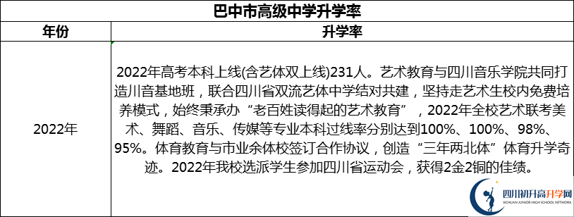 2024年巴中市高級中學升學率怎么樣？