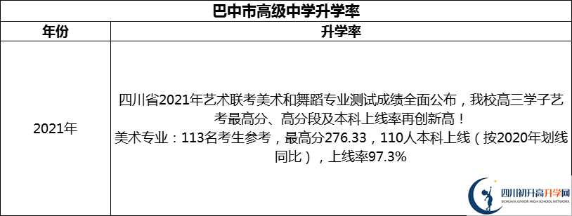2024年巴中市高級中學升學率怎么樣？