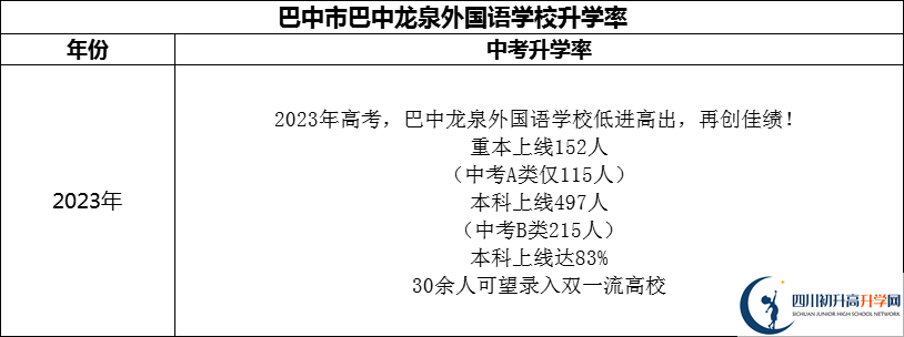 2024年巴中市巴中龍泉外國語學校升學率怎么樣？