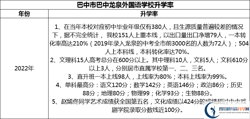 2024年巴中市巴中龍泉外國語學校升學率怎么樣？