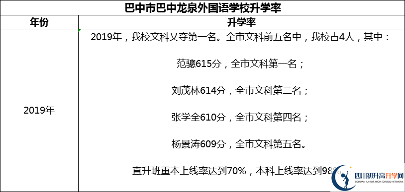 2024年巴中市巴中龍泉外國語學校升學率怎么樣？