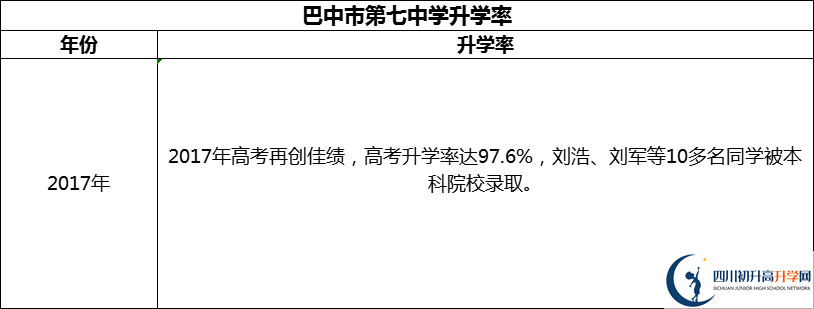 2024年巴中市第七中學(xué)升學(xué)率怎么樣？