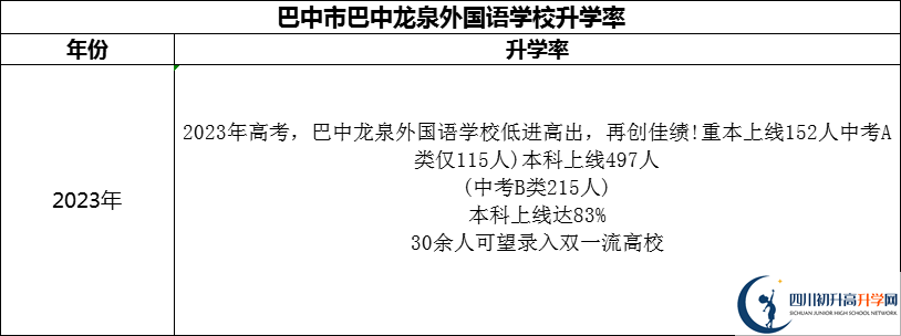2024年巴中市巴中春蕾國際學(xué)校升學(xué)率怎么樣？