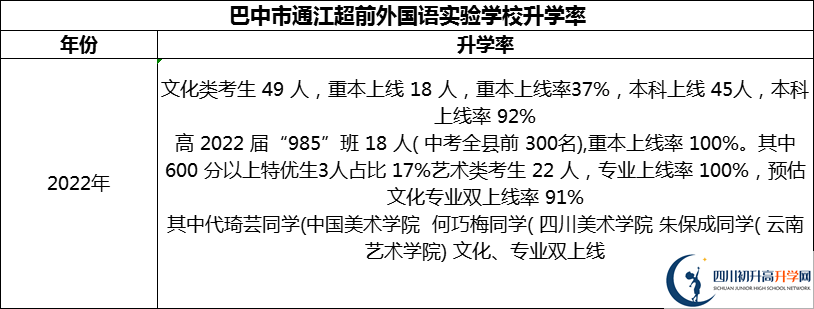 2024年巴中市通江超前外國(guó)語(yǔ)實(shí)驗(yàn)學(xué)校升學(xué)率怎么樣？