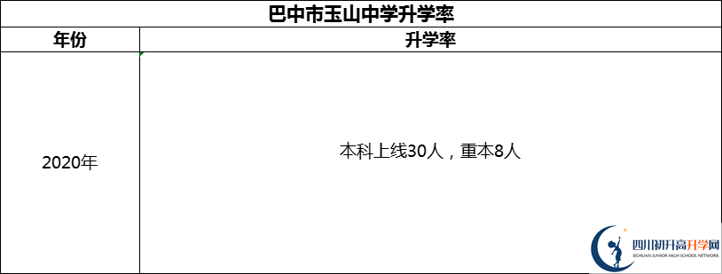 2024年巴中市玉山中學(xué)升學(xué)率怎么樣？