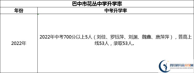 2024年巴中市花叢中學(xué)升學(xué)率怎么樣？