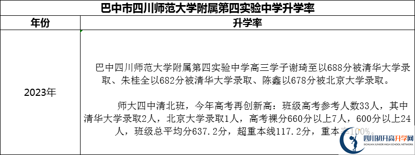 2024年巴中市四川師范大學(xué)附屬第四實(shí)驗(yàn)中學(xué)升學(xué)率怎么樣？