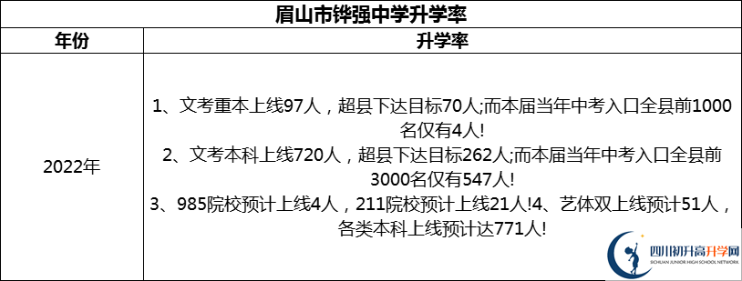 2024年眉山市鏵強中學(xué)升學(xué)率怎么樣？