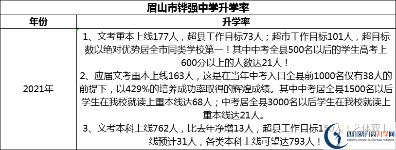 2024年眉山市鏵強中學(xué)升學(xué)率怎么樣？