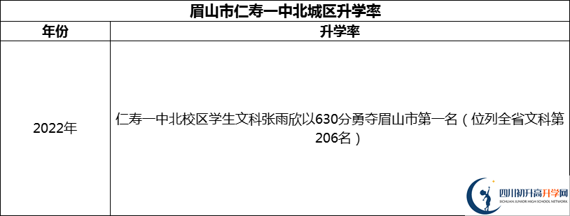 2024年眉山市仁壽一中北城區(qū)升學(xué)率怎么樣？
