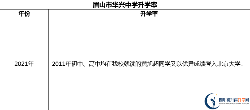 2024年眉山市華興中學升學率怎么樣？