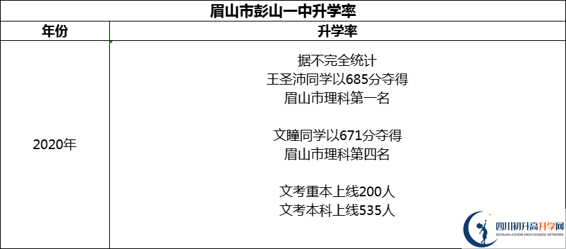2024年眉山市彭山一中升學(xué)率怎么樣？