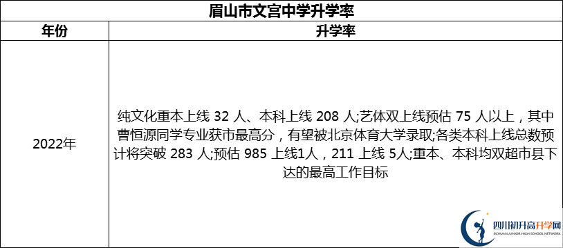 2024年眉山市文宮中學(xué)升學(xué)率怎么樣？