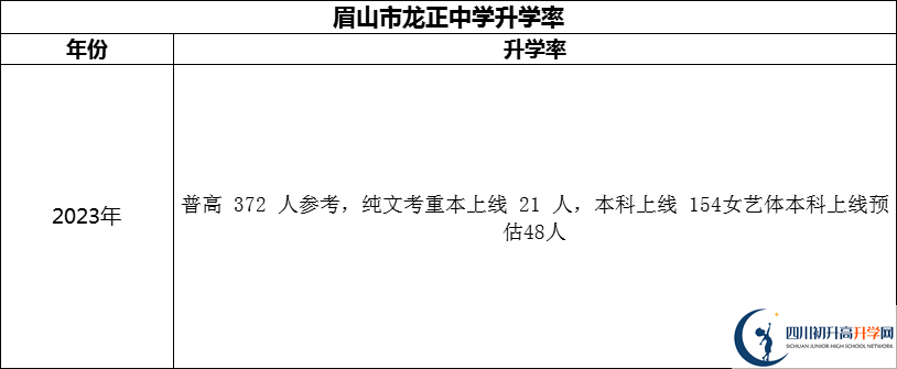 2024年眉山市龍正中學(xué)校升學(xué)率怎么樣？