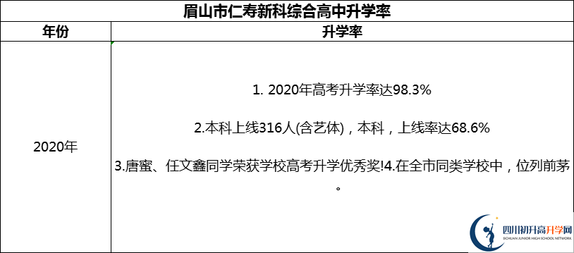 2024年眉山市仁壽新科綜合高中升學(xué)率怎么樣？