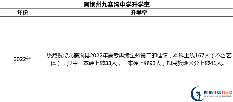 2024年阿壩州?九寨溝中學(xué)升學(xué)率怎么樣？