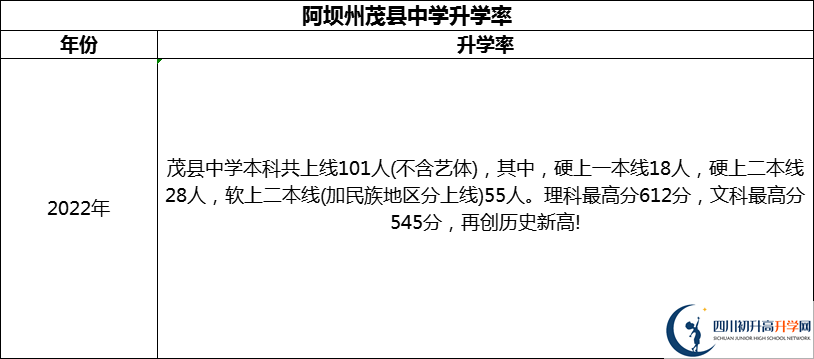2024年阿壩州茂縣中學升學率怎么樣？