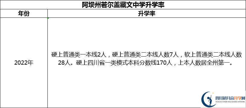 2024年阿壩州若爾蓋藏文中學(xué)升學(xué)率怎么樣？