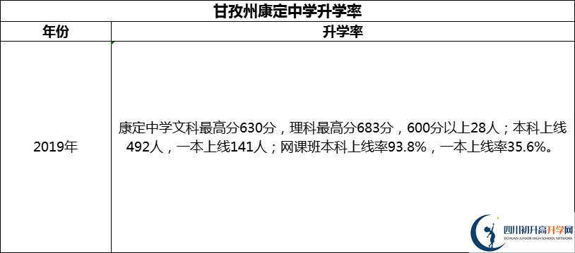 2024年甘孜州康定中學(xué)升學(xué)率怎么樣？