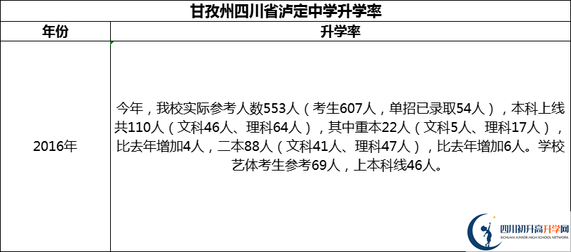 2024年甘孜州四川省瀘定中學(xué)升學(xué)率怎么樣？