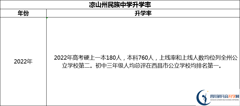 2024年涼山州民族中學(xué)升學(xué)率怎么樣？