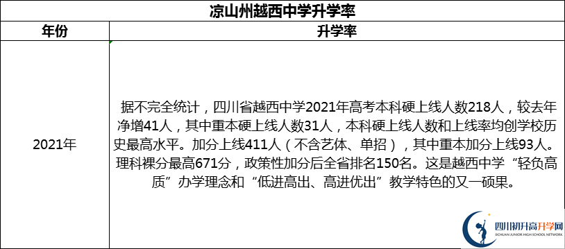 2024年涼山州越西中學升學率怎么樣？