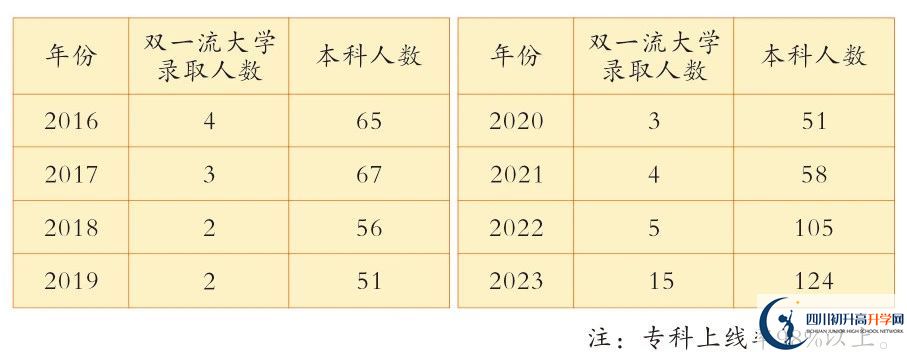 2024年廣安市廣安花橋中學怎么樣，升學率是多少？