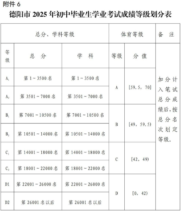 2026年德陽市德陽五中招生分數(shù)是多少分？