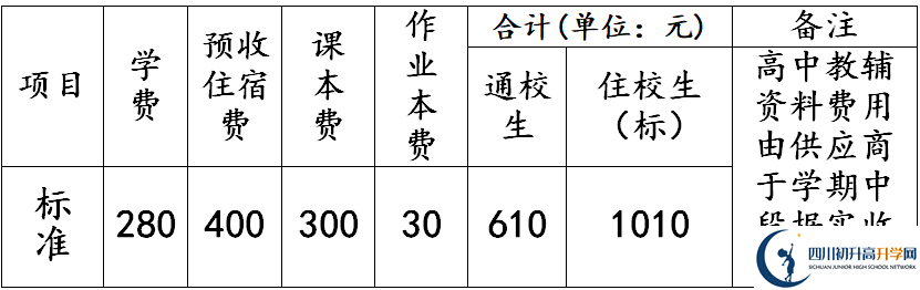 2026年德陽市羅江縣七一潺亭中學學費多少錢？