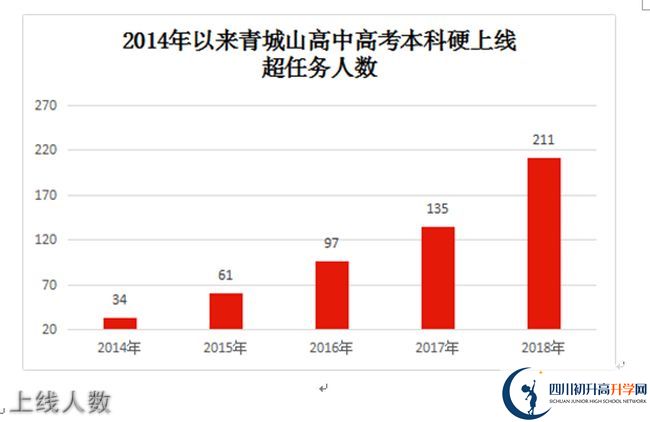 2020年青城山高級中學(xué)高考升學(xué)率是多少？