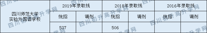 四川師范大學實驗外國語學校分數(shù)線是多少？