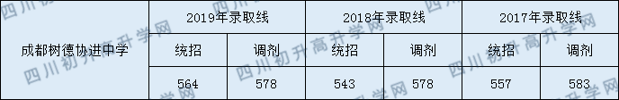 2020年成都樹德協(xié)進中學(xué)直升分數(shù)線是多少？