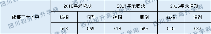 2020年成都37中分?jǐn)?shù)線是多少？